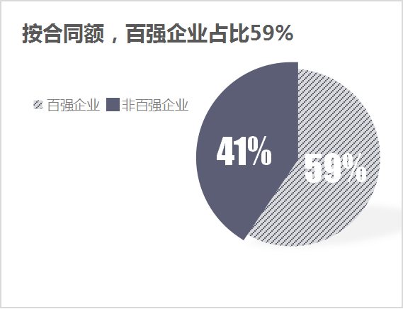 沐鸣娱乐环保：3季度百强企业成交额2