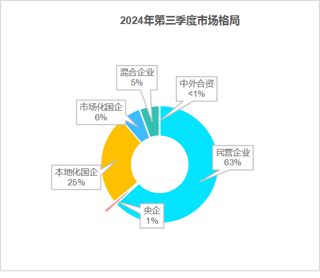 沐鸣娱乐环保：2024年前三季度市场格局1