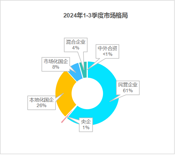 沐鸣娱乐环保：2024年前三季度市场格局2