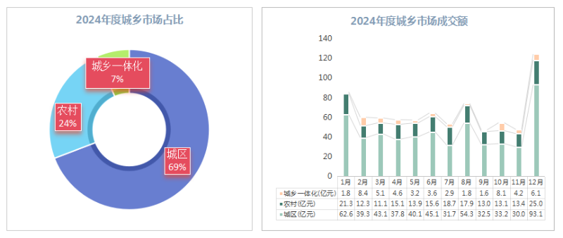 沐鸣娱乐环保：2024年度城乡市场份额占比