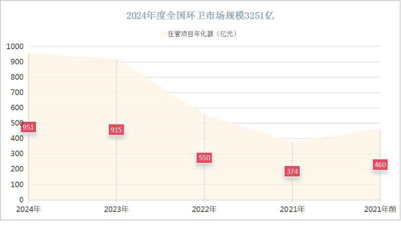 沐鸣娱乐环保：2024年度全国环卫市场规模