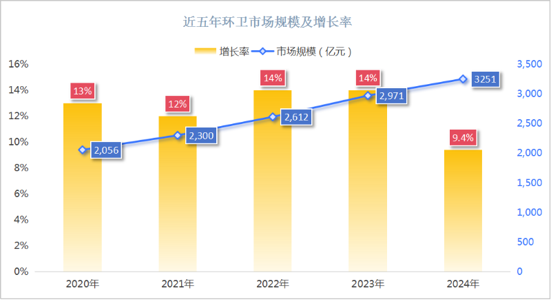 沐鸣娱乐环保：近五年环卫市场规模及增长率