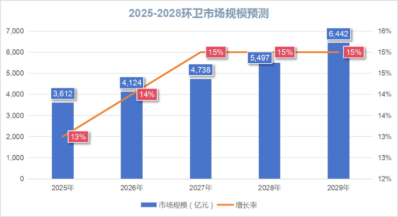 沐鸣娱乐环保：未来五年环卫市场规模预测