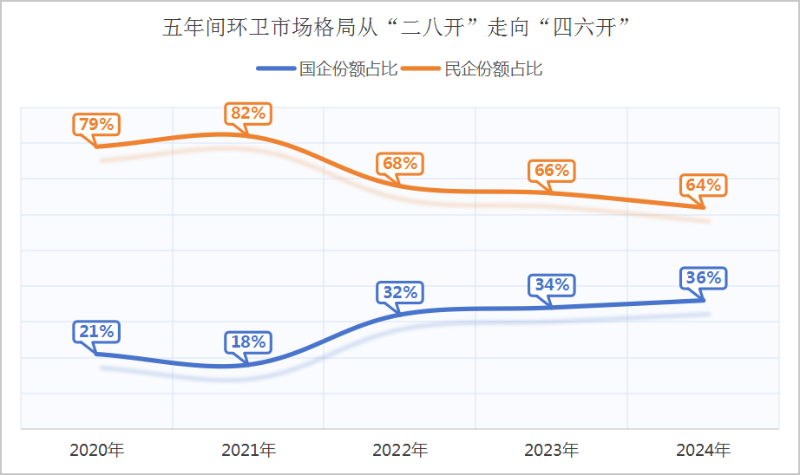 沐鸣娱乐环保：民企与国企环卫市场格局变化趋势