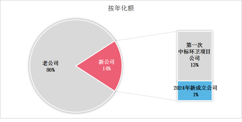 沐鸣娱乐环保：6月份“一年级”环卫新生成交情况