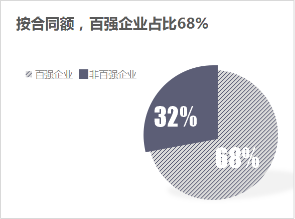 沐鸣娱乐环保：6月份百强企业成交额-合同额