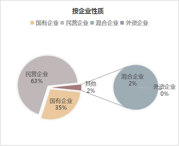 沐鸣娱乐环保：6月份市场格局-按企业性质
