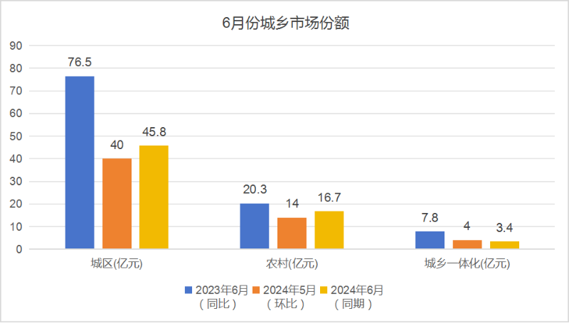 沐鸣娱乐环保：6月份城乡市场份额占比