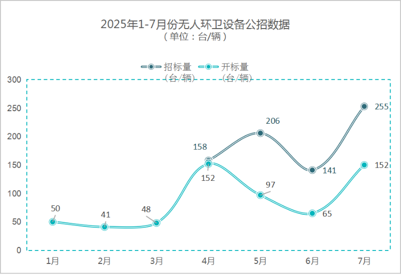 沐鸣娱乐环保-7月份无人环卫设备公招数据