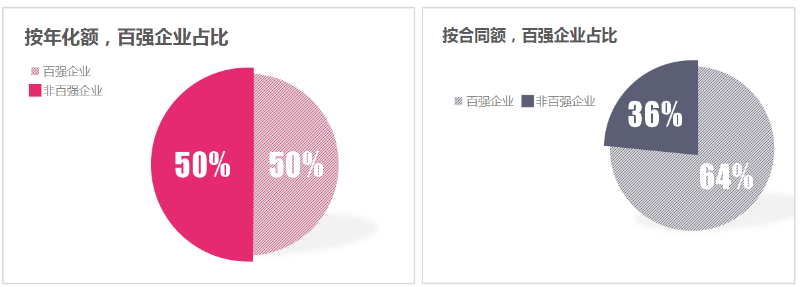 沐鸣娱乐环保-7月份百强企业成交额