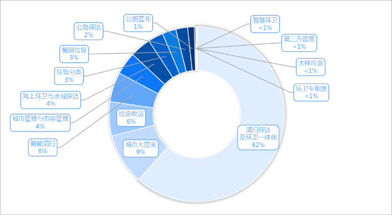 沐鸣娱乐环保-2025年度7月份细分市场