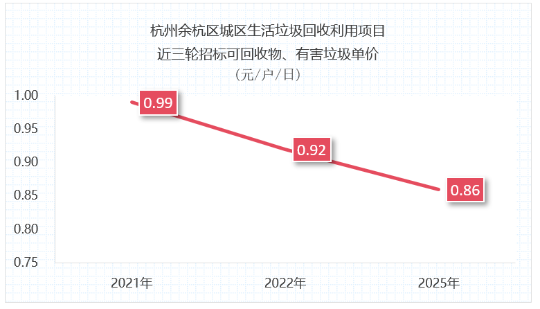 沐鸣娱乐环保：杭州1.3亿元垃圾分类项目招标失败