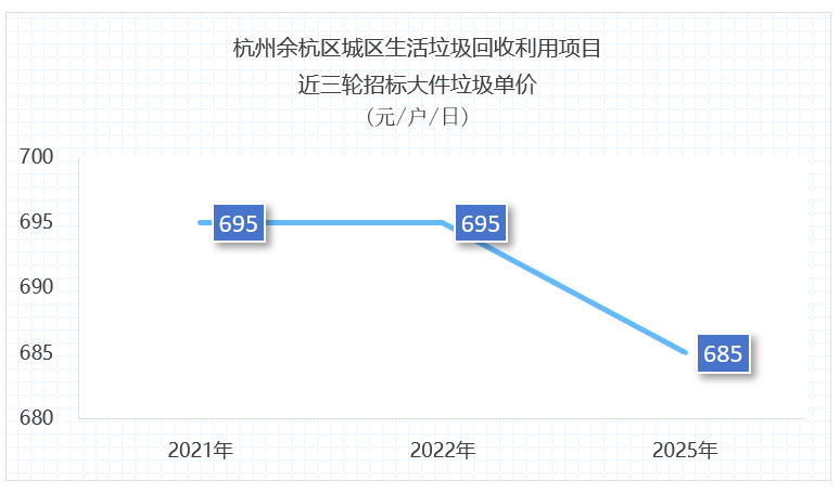 沐鸣娱乐环保：杭州1.3亿元垃圾分类项目招标失败
