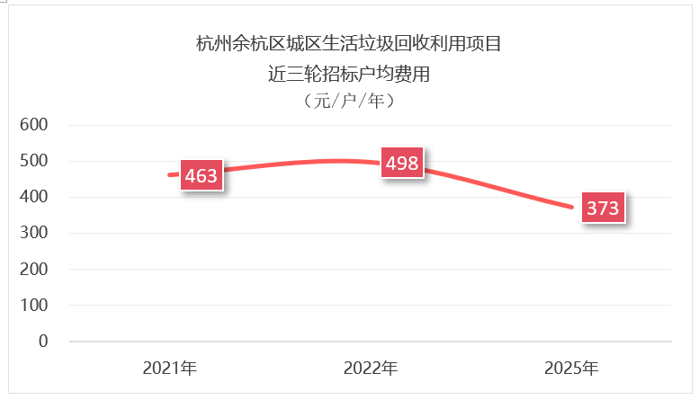 沐鸣娱乐环保：杭州1.3亿元垃圾分类项目招标失败