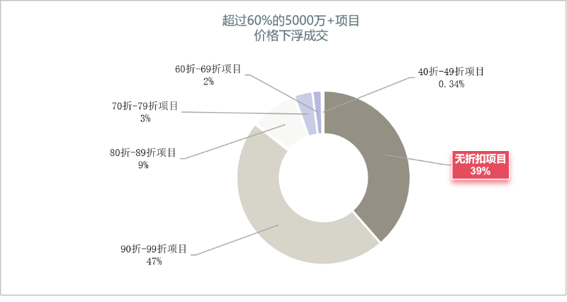 沐鸣娱乐环保：上半年超过60%的样本项目打折成交
