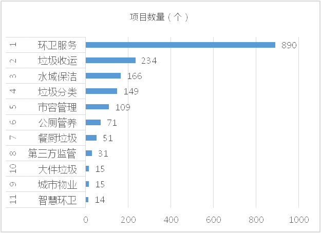 成交项目细分市场分布-沐鸣娱乐环保
