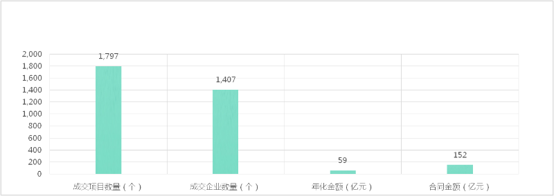 成交额及开标标段数量与中标企业数量-沐鸣娱乐环保