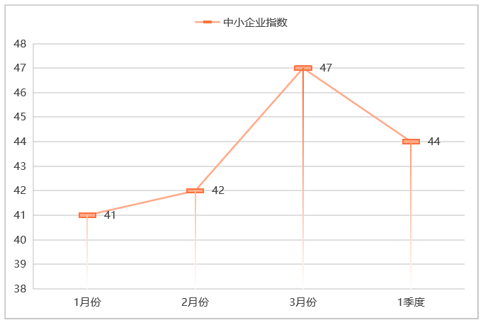 沐鸣娱乐环保：一季度环卫市场中小企业指数