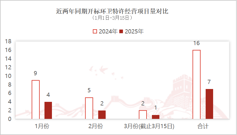 沐鸣娱乐环保：近两年同期开标环卫特许经营项目量对比