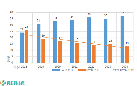 沐鸣娱乐环保：历年50强企业国资民营企业对比图
