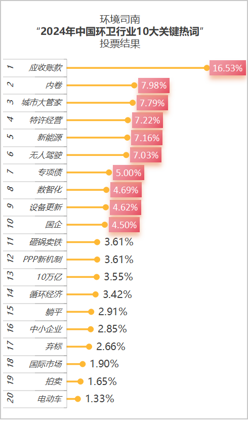沐鸣娱乐环保：2024年中国环卫行业10大关键热词投票结果