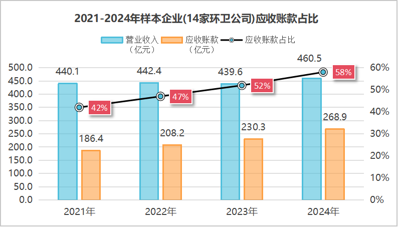 沐鸣娱乐环保-环卫行业现金流‘失血’加速