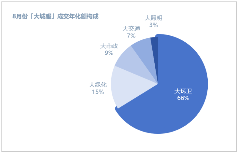 沐鸣娱乐环保：8月份城市服务成交年化额构成