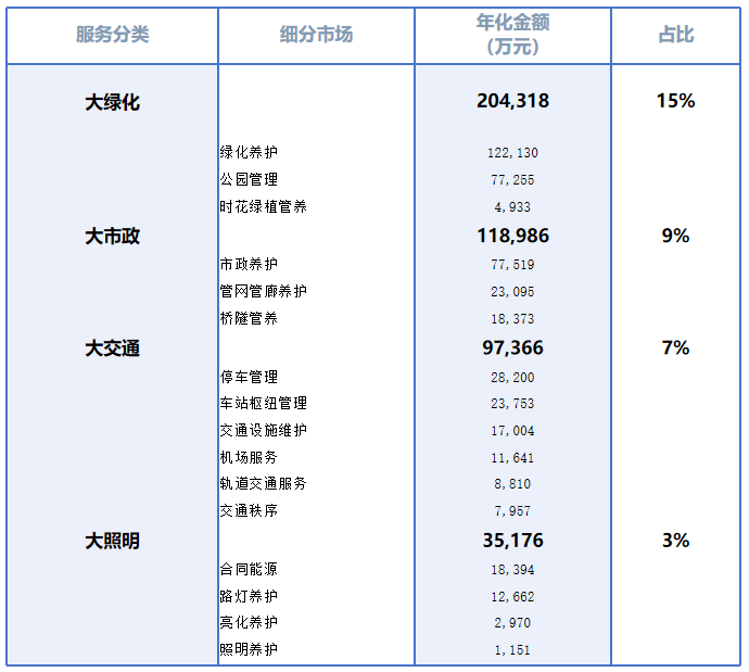 沐鸣娱乐环保：其它城市服务细分市场
