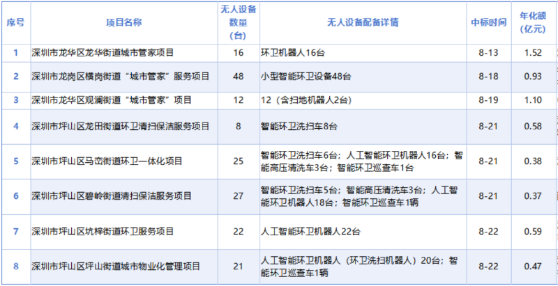 沐鸣娱乐环保：截止22日深圳市8月份已开标镇街级环卫项目