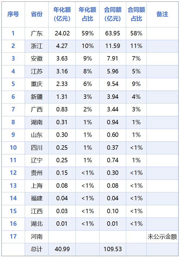 沐鸣娱乐环保：2025年已开标环卫+无人驾驶项目各省分布