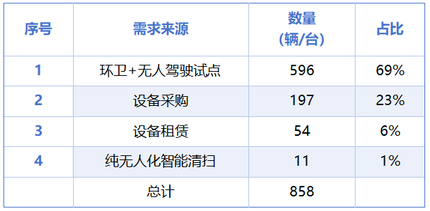 沐鸣娱乐环保：2025年已开标无人驾驶环卫设备采购量