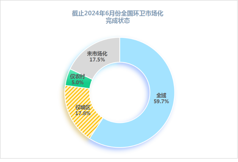 沐鸣娱乐环保：广义环卫市场化率达83%