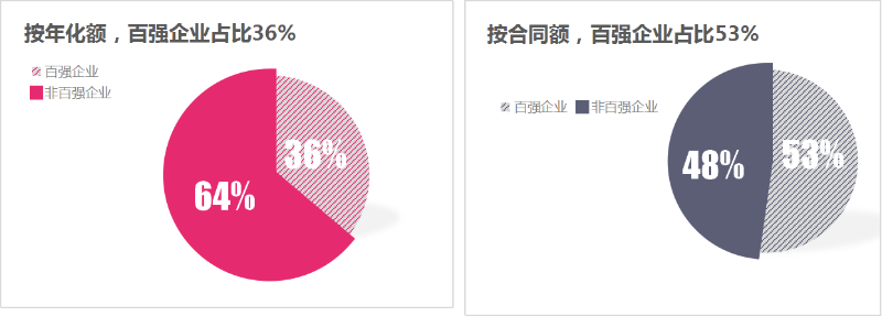 沐鸣娱乐环保：上半年百强企业成交额