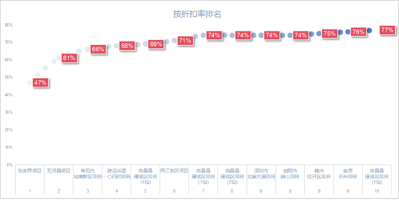 沐鸣娱乐环保：上半年10大“低价中标”项目，最高47折成交