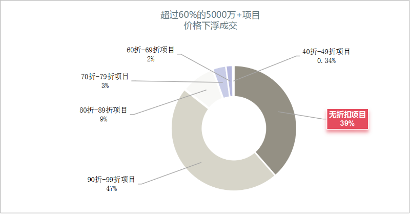 沐鸣娱乐环保：2024年上半年环卫项目八折以上成交