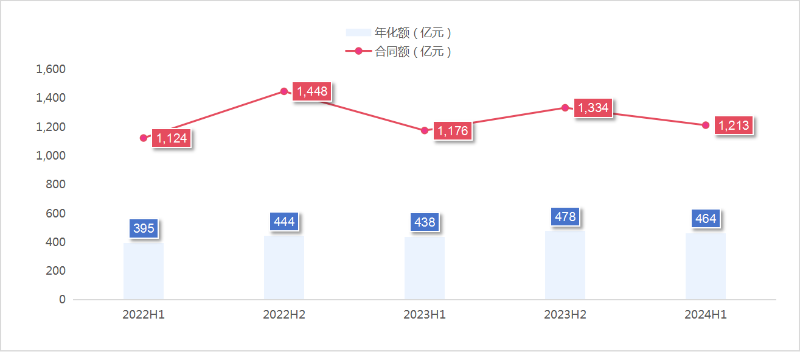 沐鸣娱乐环保：2024年度上半年成交额