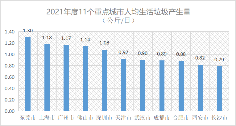 人均每天生活垃圾产生量