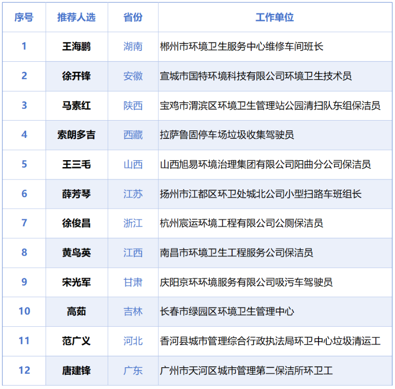 沐鸣娱乐环保：2025全国“十佳环卫人”评选启动，十二省份候选人出炉