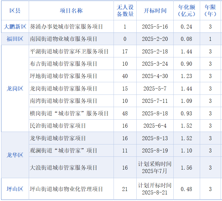 沐鸣娱乐环保：2025年深圳11个街道“城市管家”出炉