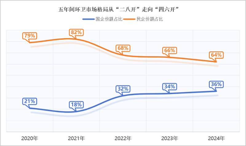 沐鸣娱乐环保：五年间环卫市场格局从“二八开”走向“四六开”