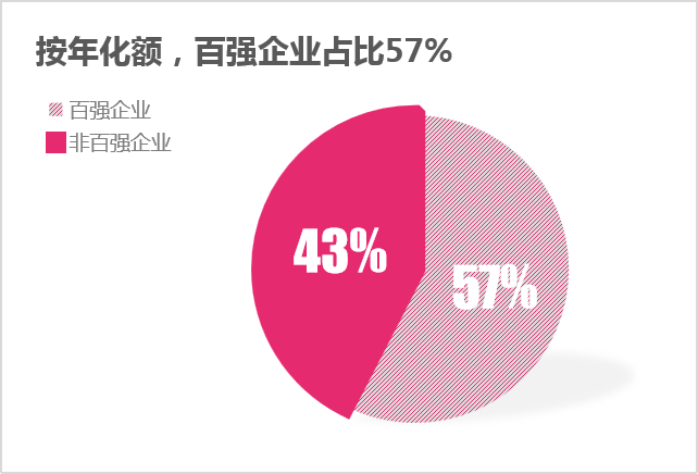 按年化额百强企业占比