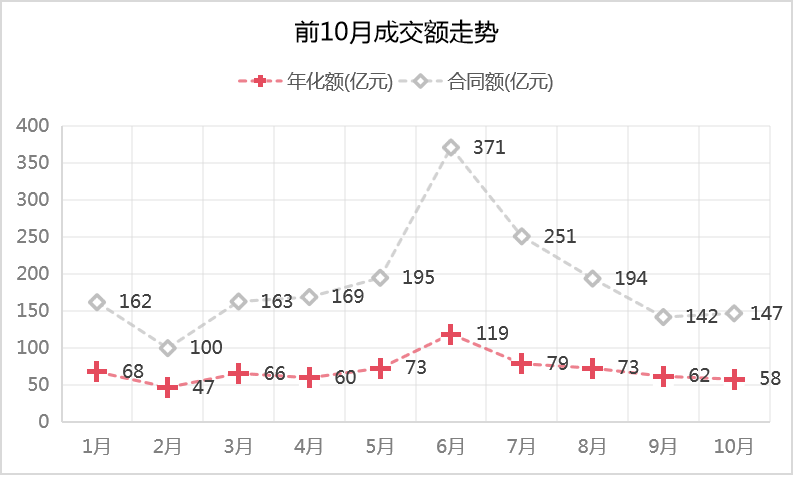 2023年1-10月市场成交走势图
