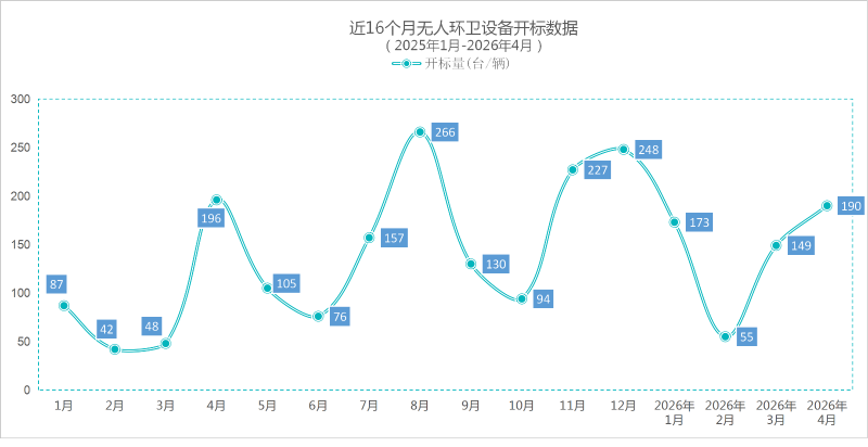沐鸣娱乐环保：近16个月无人环卫设备开标数据