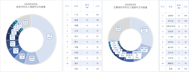 沐鸣娱乐环保：各地开标无人驾驶环卫设备采购量