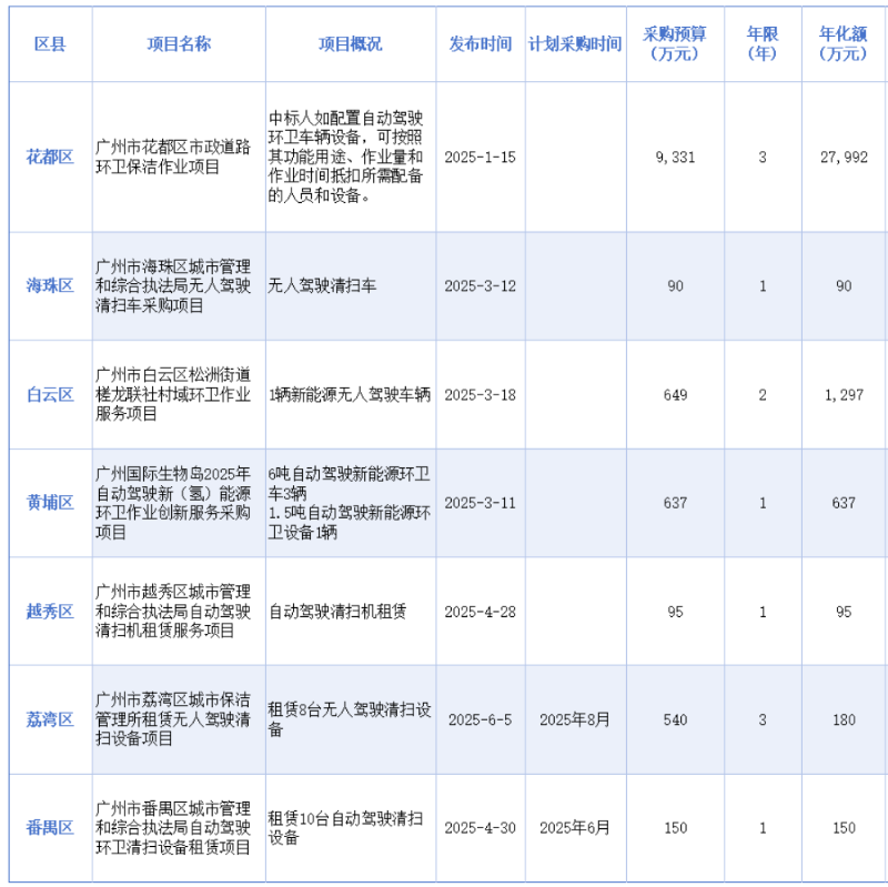沐鸣娱乐环保：广州七大行政区密集发布无人驾驶清扫设备及服务订单