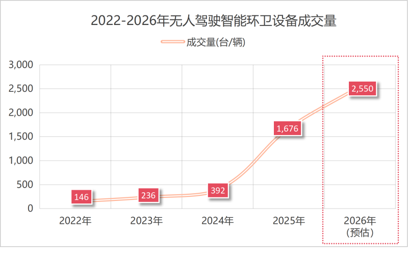 沐鸣娱乐环保：2022-2026年无人驾驶智能环卫设备成交量
