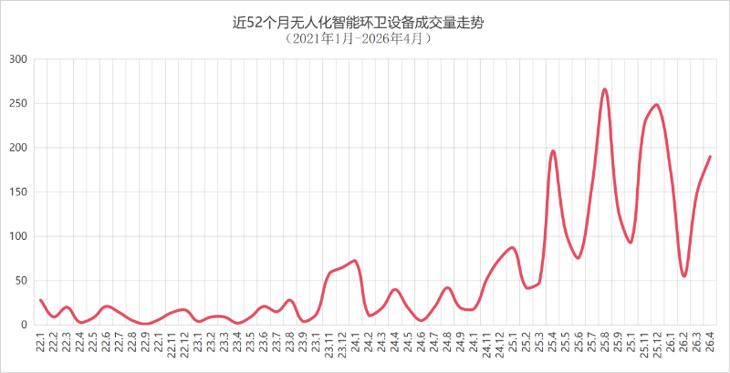 沐鸣娱乐环保：近52个月无人化智能环卫设备成交曲线图